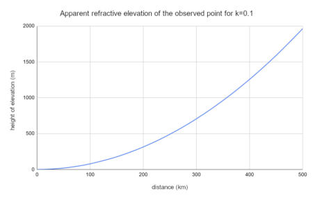 Graph of the apparent increase in height of the observed object as a function of distance for a refraction coefficient of 0.1